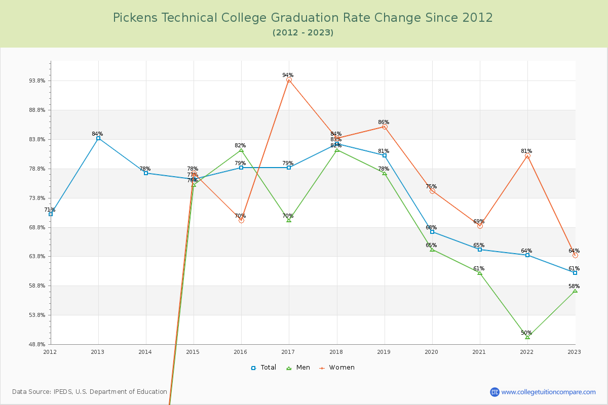 Pickens Technical College Graduation Rate Changes Chart