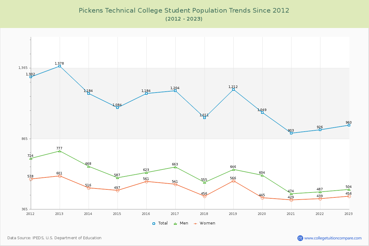 Pickens Technical College Enrollment Trends Chart