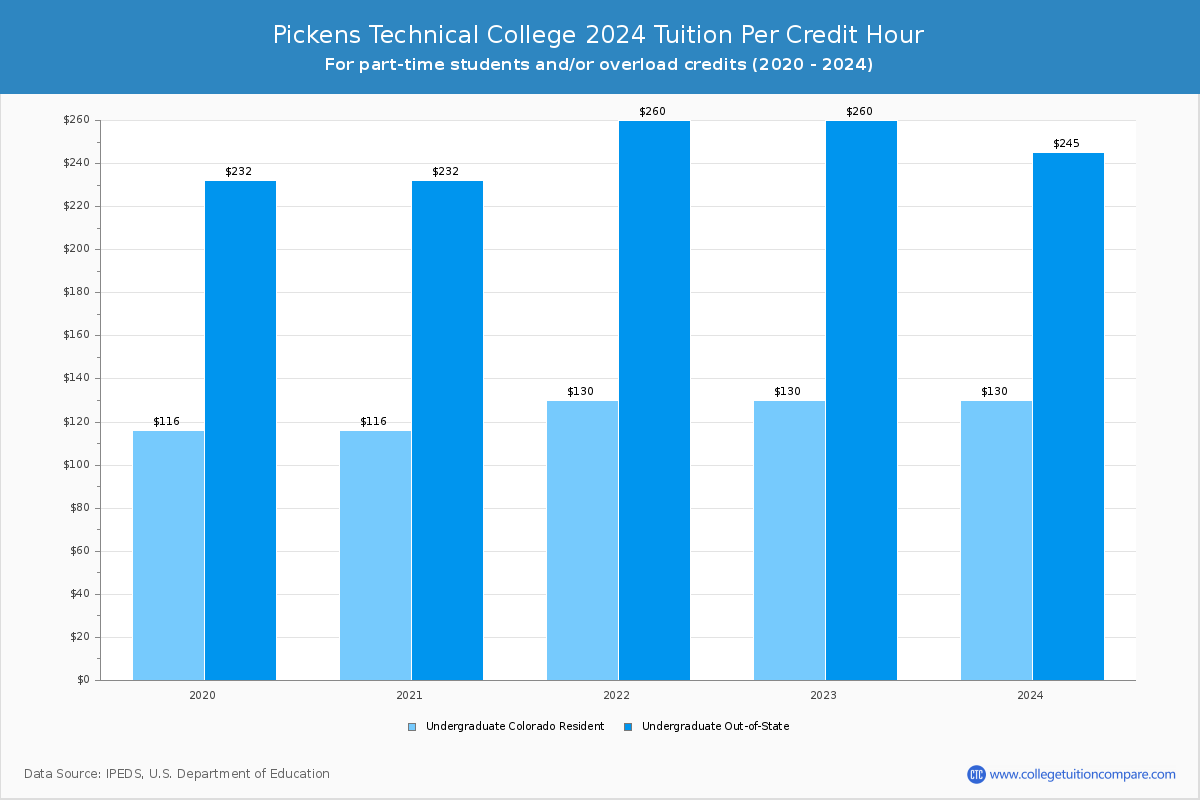 Pickens Technical College - Tuition per Credit Hour