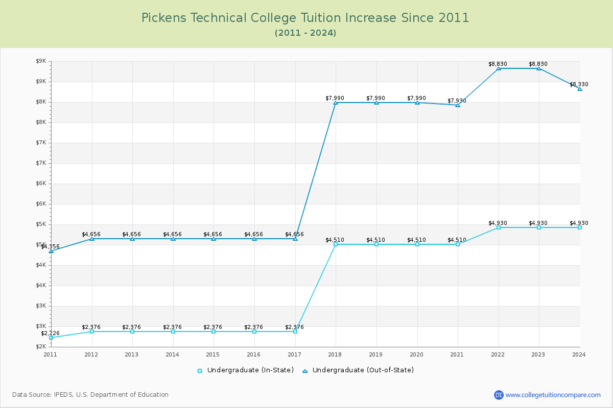 Pickens Technical College Tuition & Fees Changes Chart