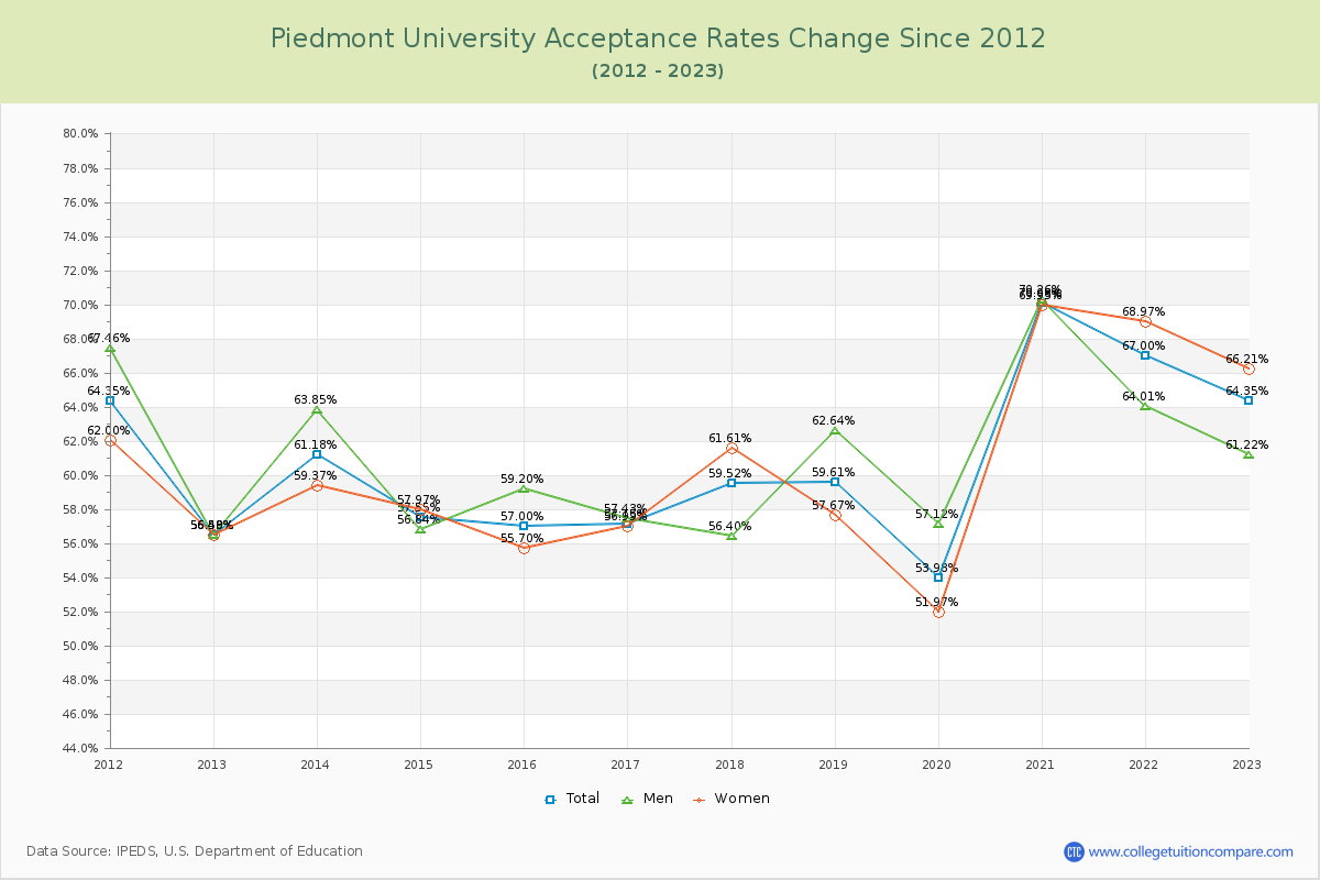 Piedmont University Acceptance Rate Changes Chart