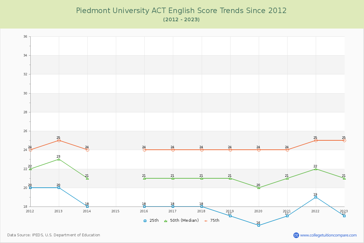 Piedmont University ACT English Trends Chart