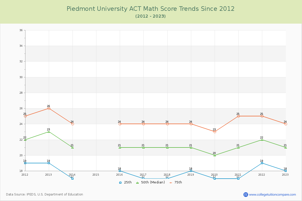 Piedmont University ACT Math Score Trends Chart