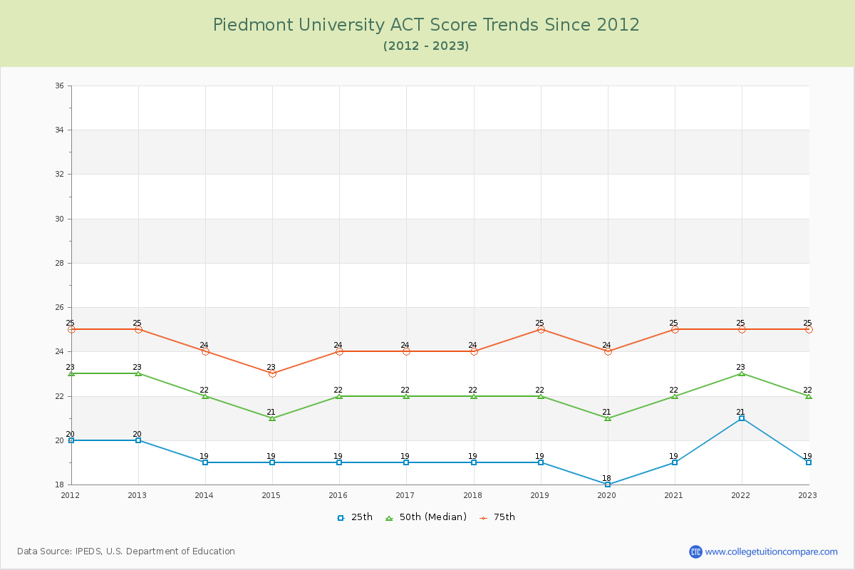 Piedmont University ACT Score Trends Chart