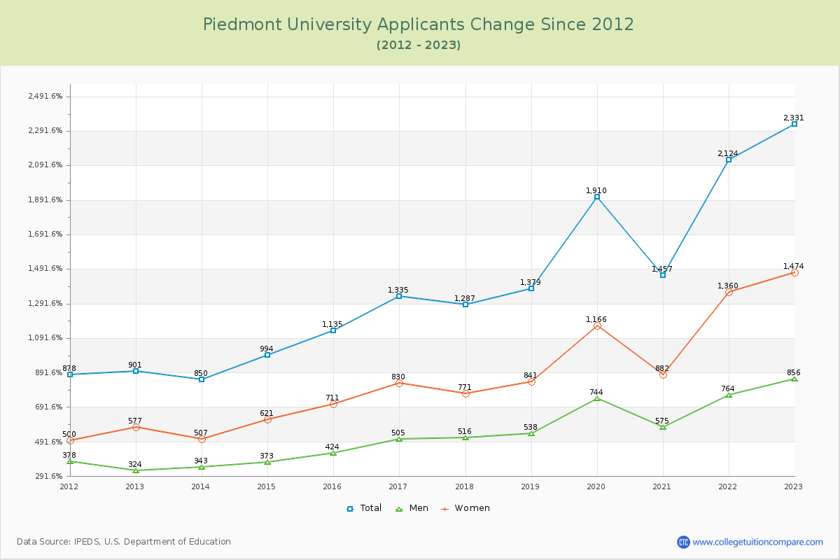 Piedmont University Number of Applicants Changes Chart