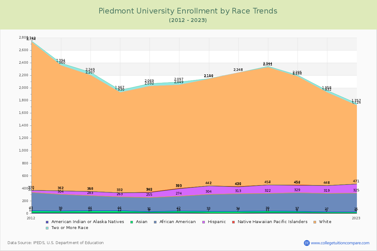 Piedmont University Enrollment by Race Trends Chart