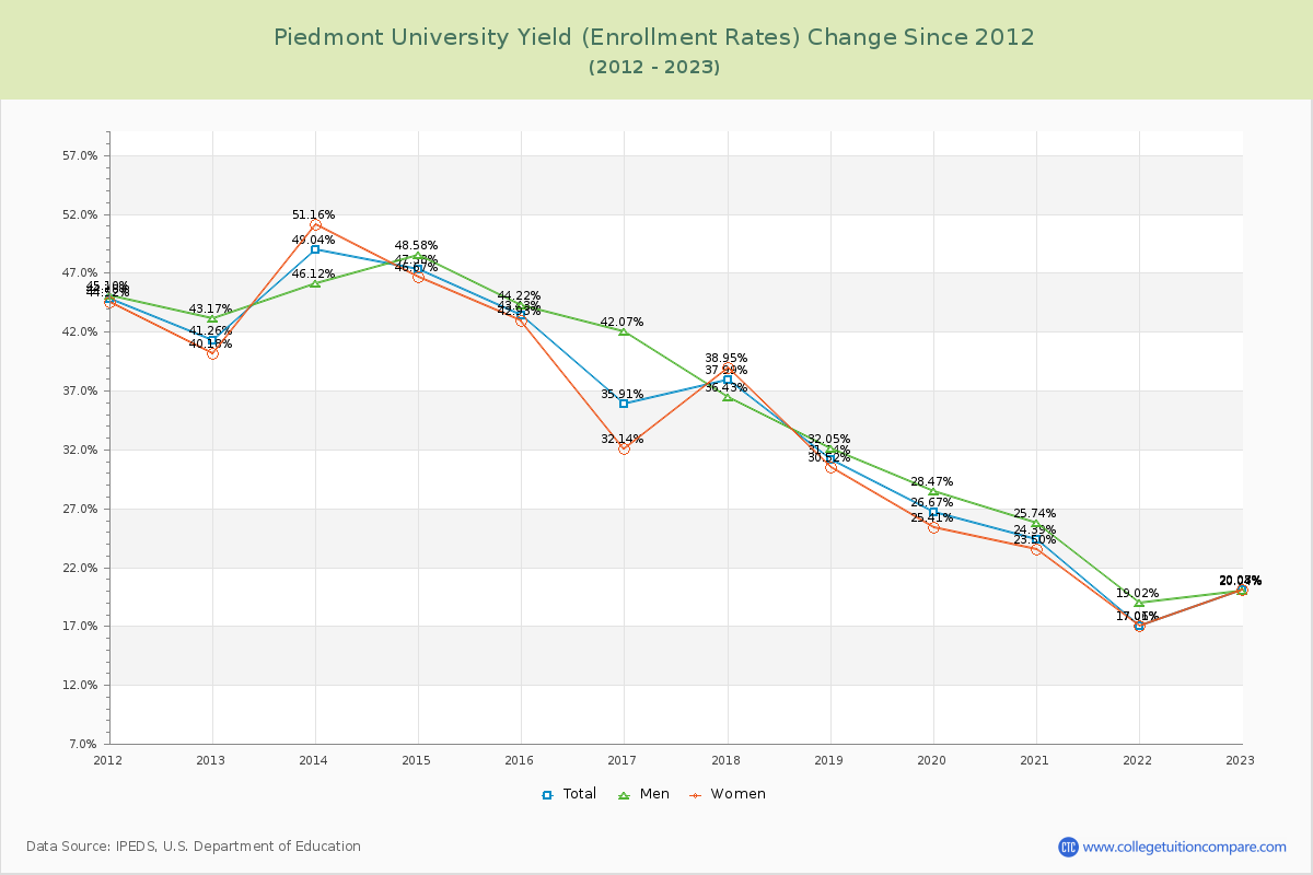 Piedmont University Yield (Enrollment Rate) Changes Chart