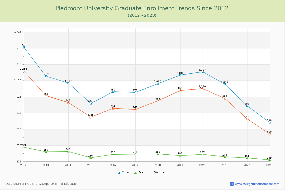Piedmont University Graduate Enrollment Trends Chart