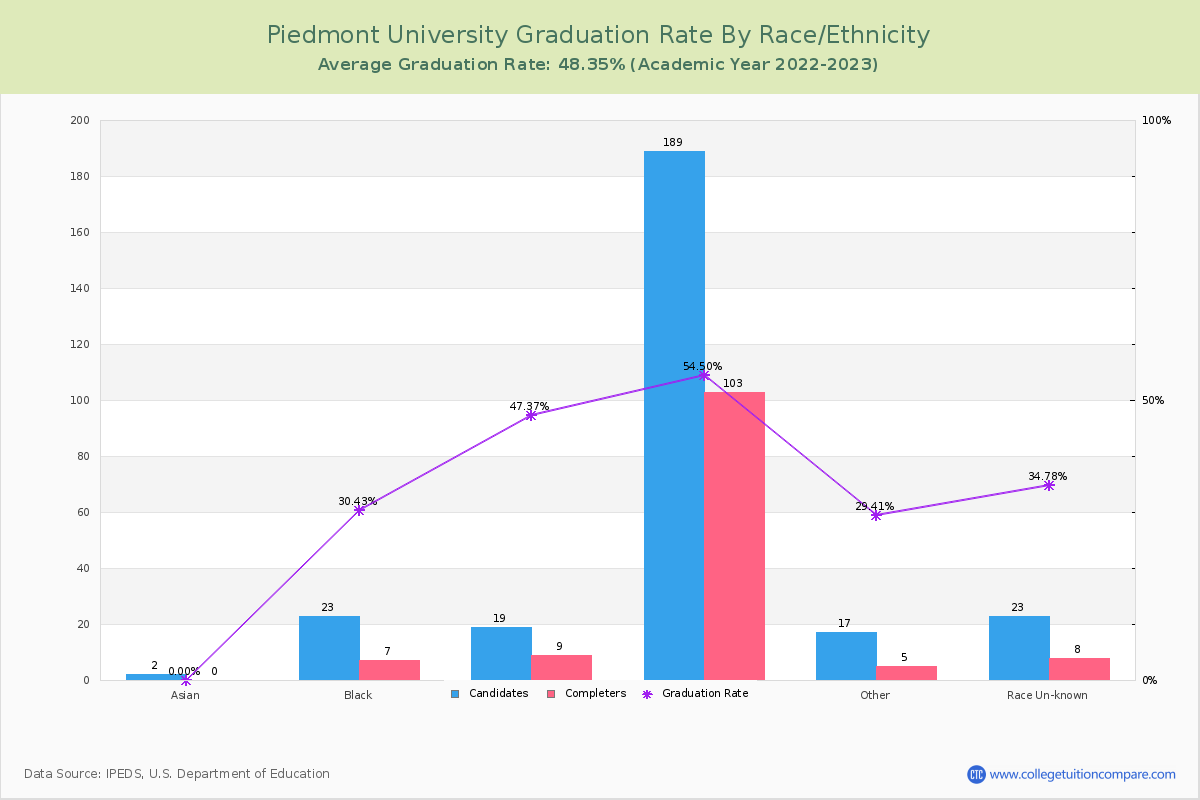 Piedmont University graduate rate by race