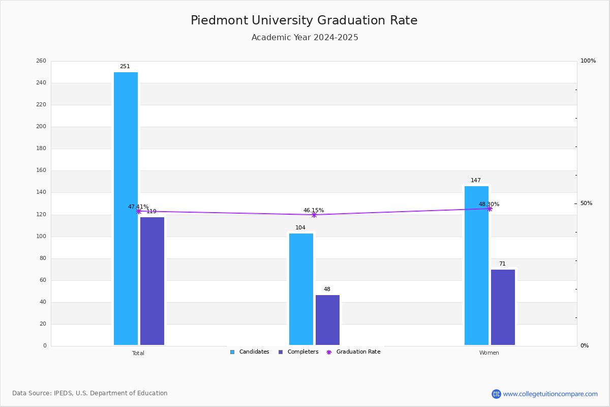 Piedmont University Graduation Rate