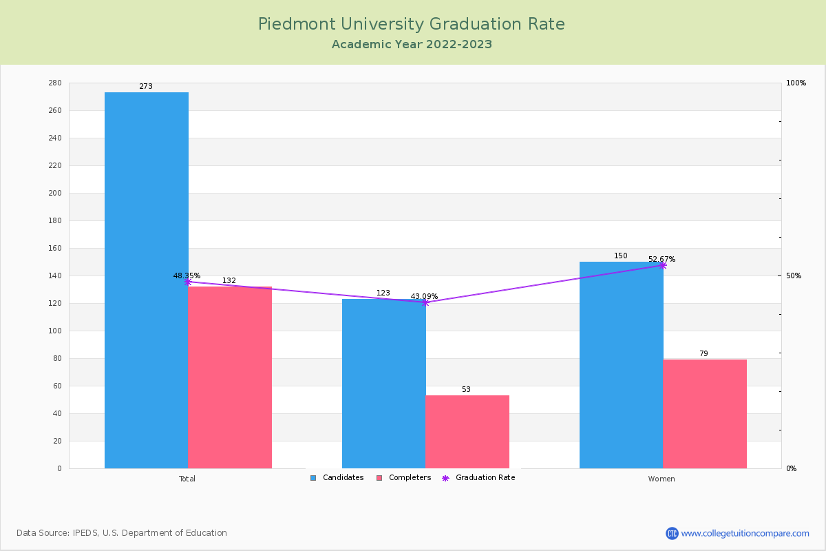 Piedmont University graduate rate
