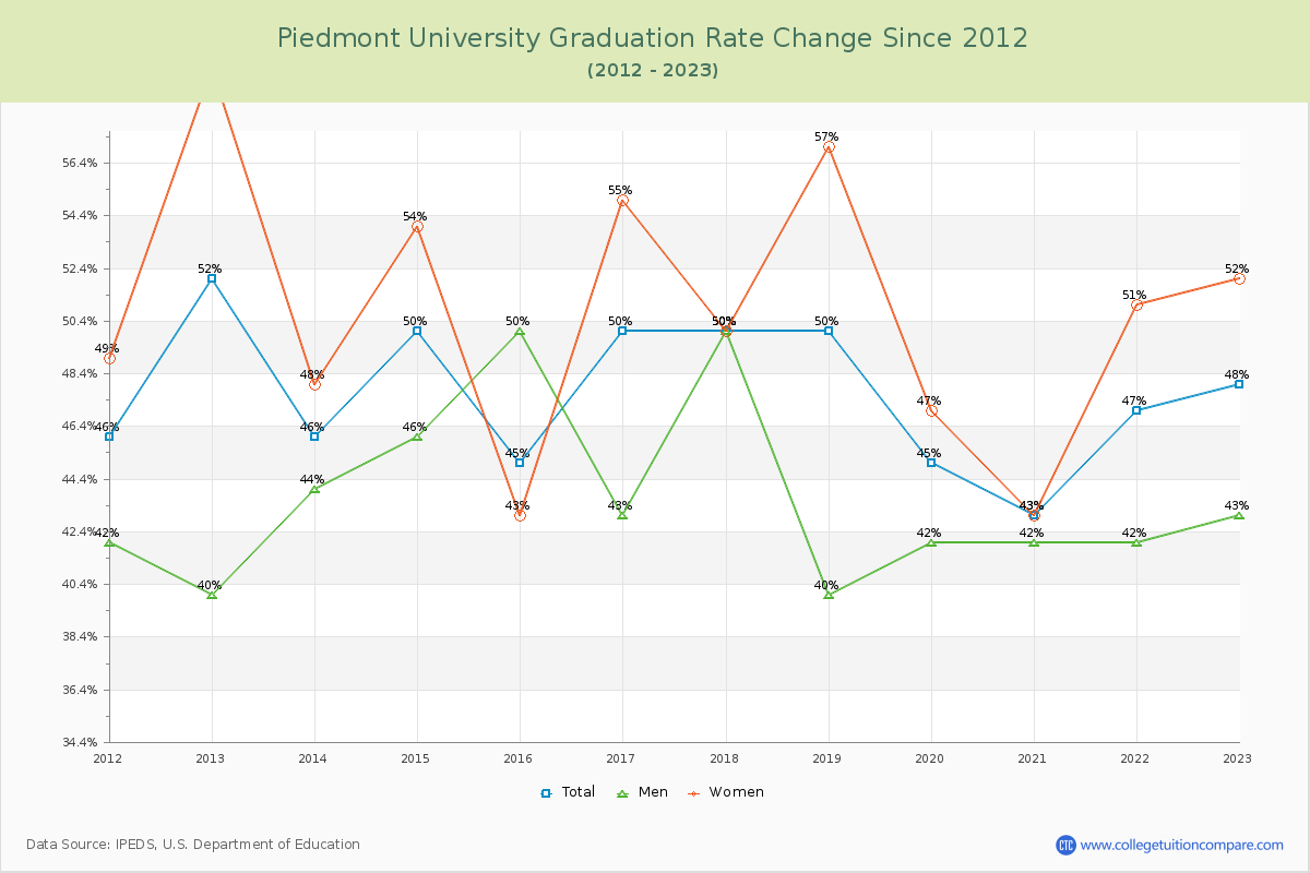 Piedmont University Graduation Rate Changes Chart