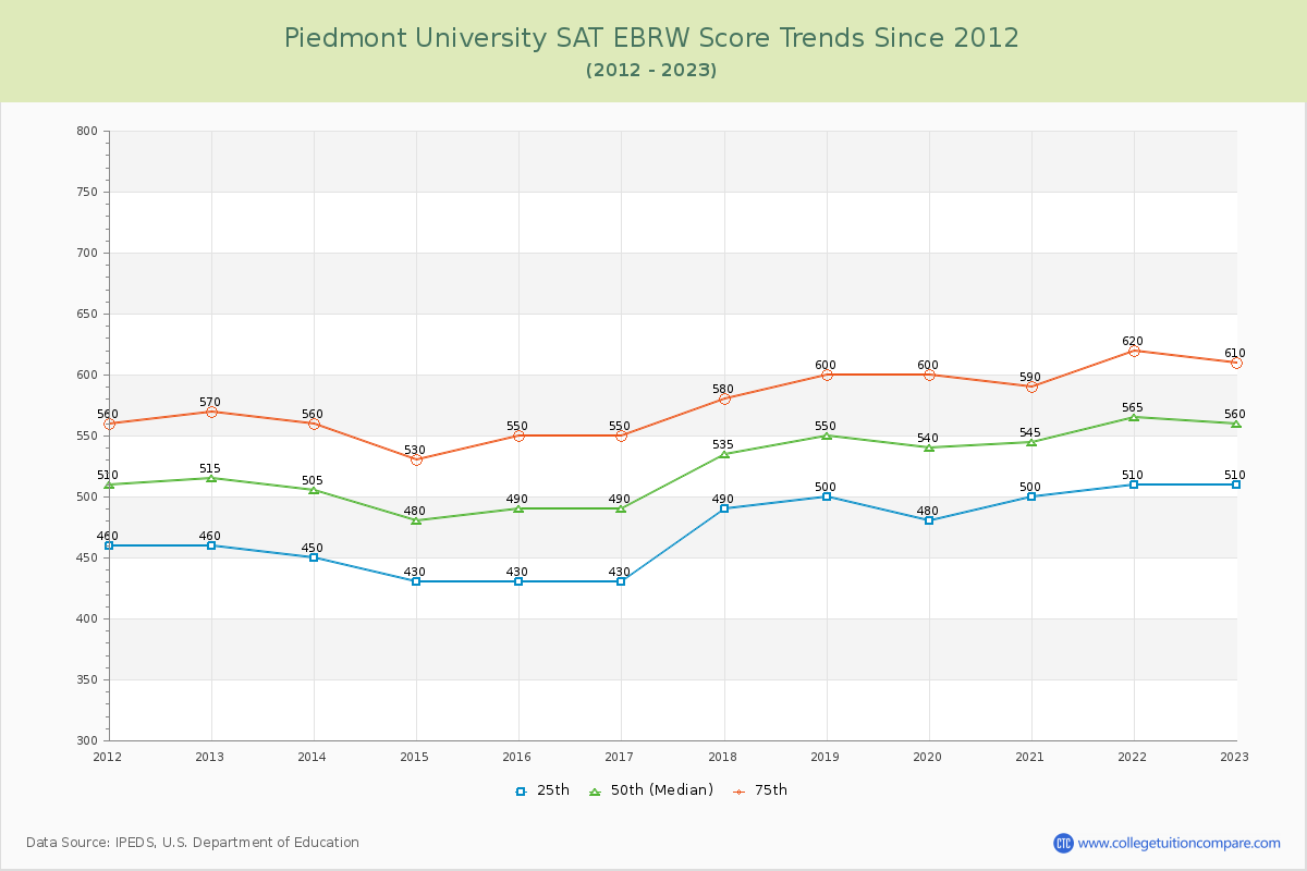 Piedmont University SAT EBRW (Evidence-Based Reading and Writing) Trends Chart