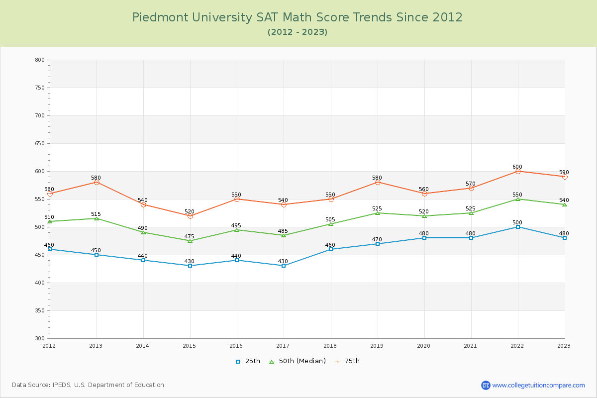 Piedmont University SAT Math Score Trends Chart
