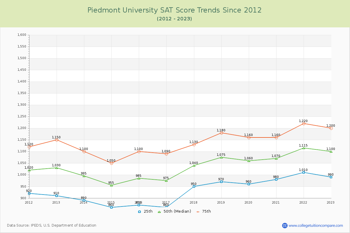 Piedmont University SAT Score Trends Chart
