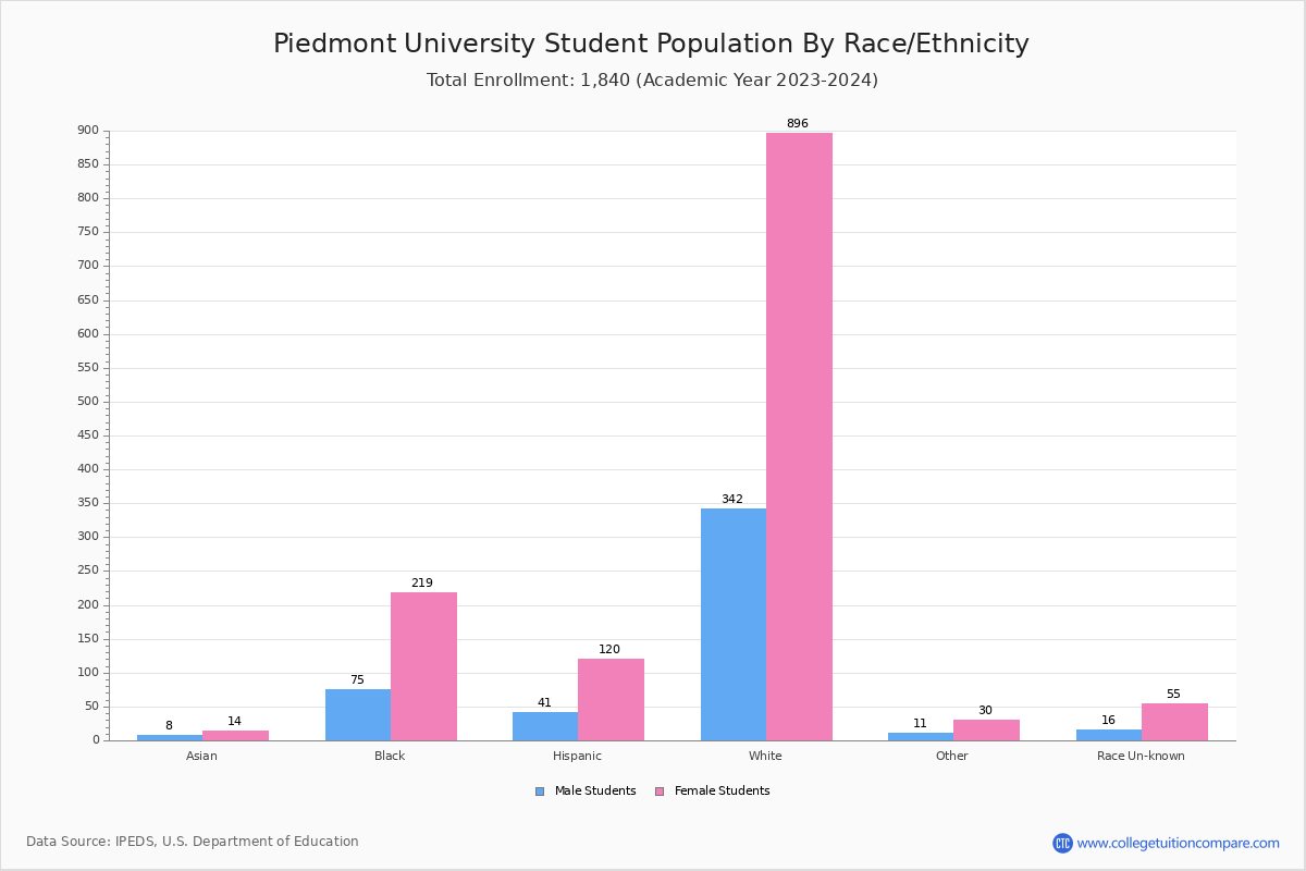 Piedmont University Student Population and Demographics
