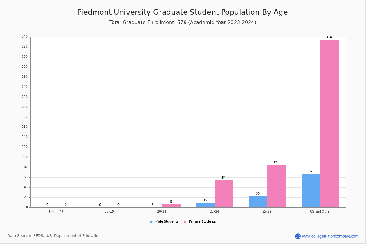 Piedmont University Student Population and Demographics