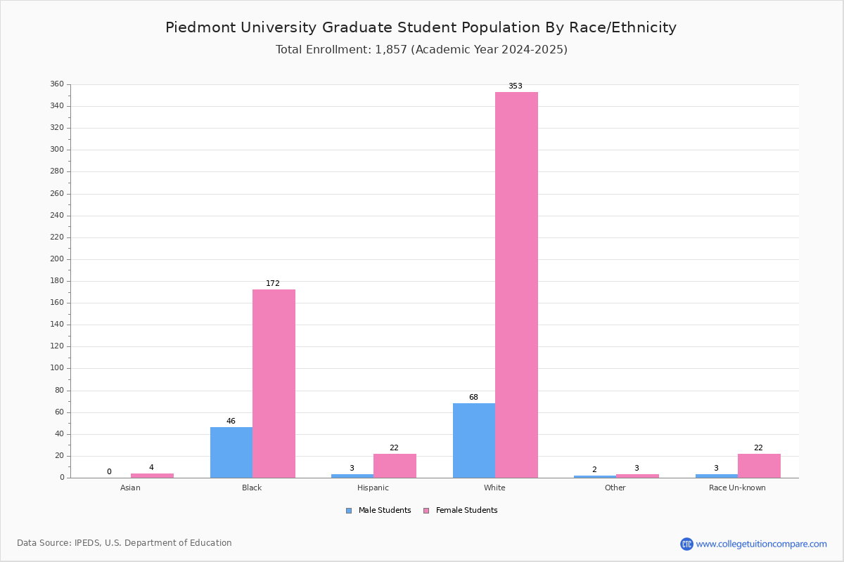 Piedmont University Student Population and Demographics