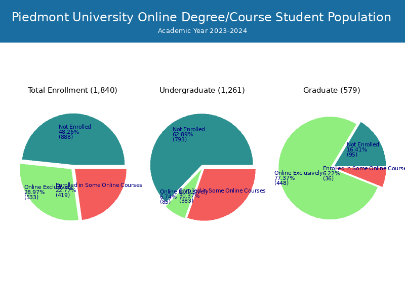 Piedmont University Student Population and Demographics
