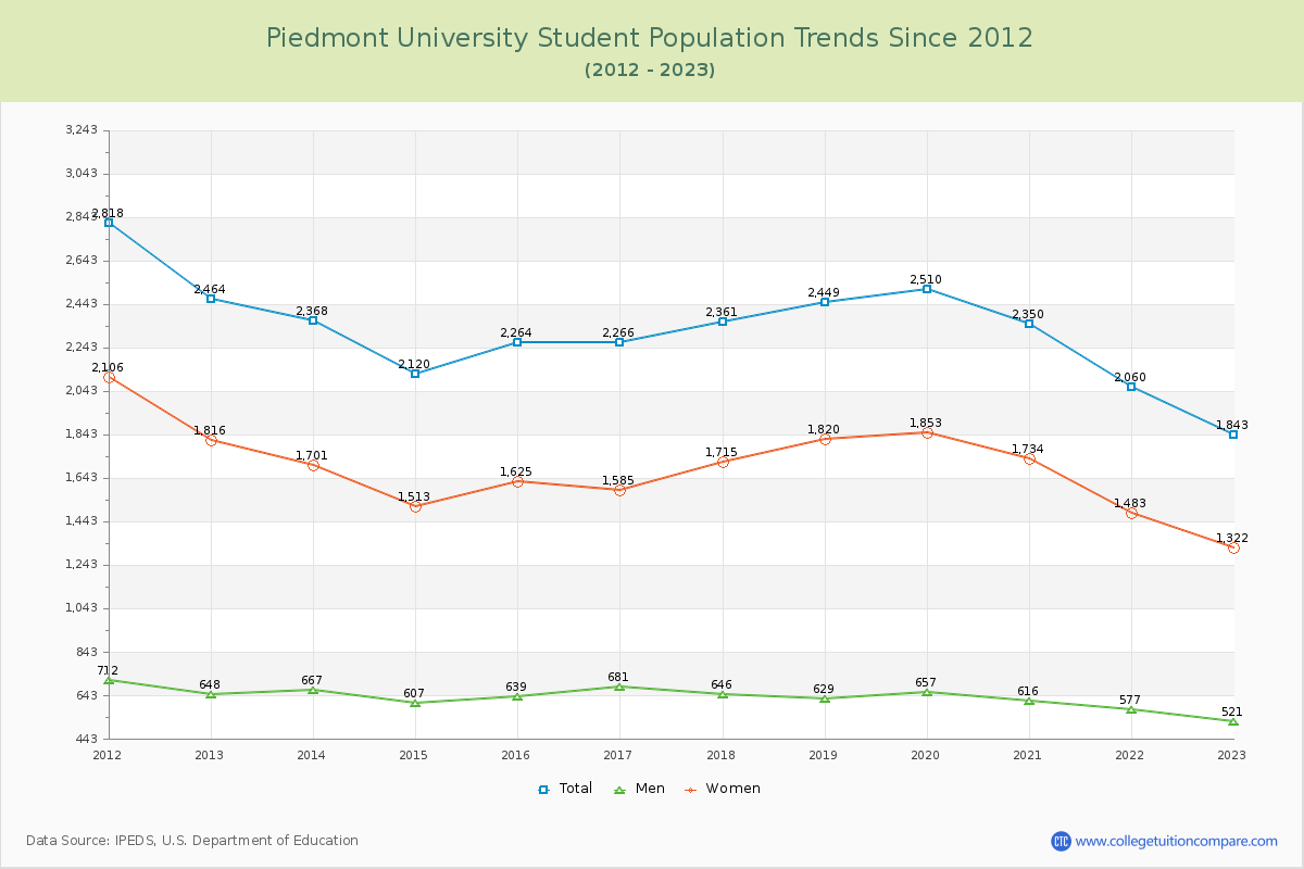 Piedmont University Enrollment Trends Chart
