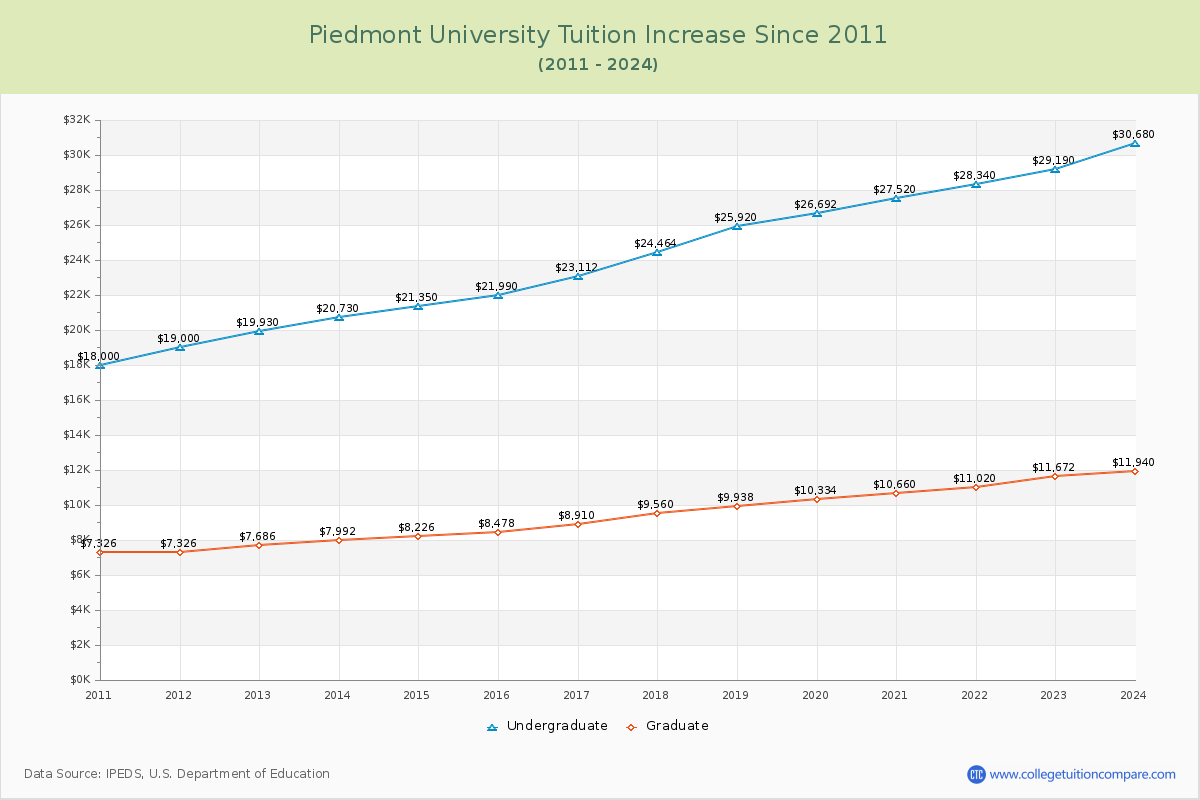 Piedmont University Tuition & Fees Changes Chart