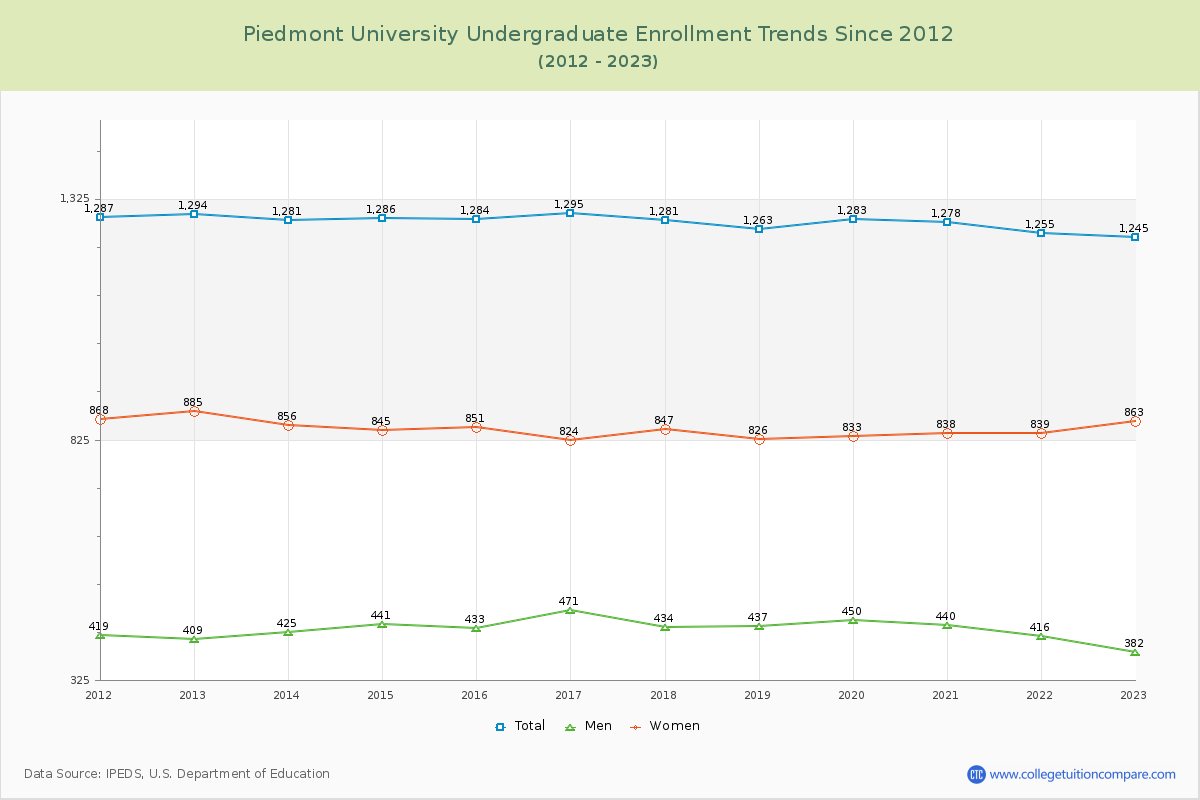 Piedmont University Undergraduate Enrollment Trends Chart