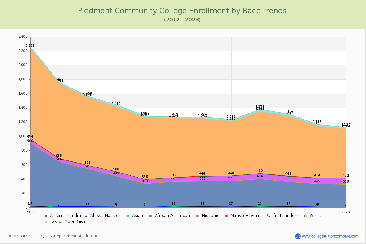 Piedmont Community College Enrollment by Race Trends Chart
