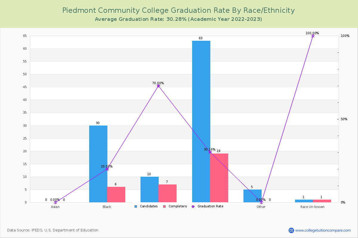 Piedmont Community College graduate rate by race