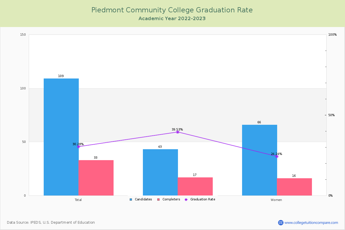 Piedmont Community College graduate rate