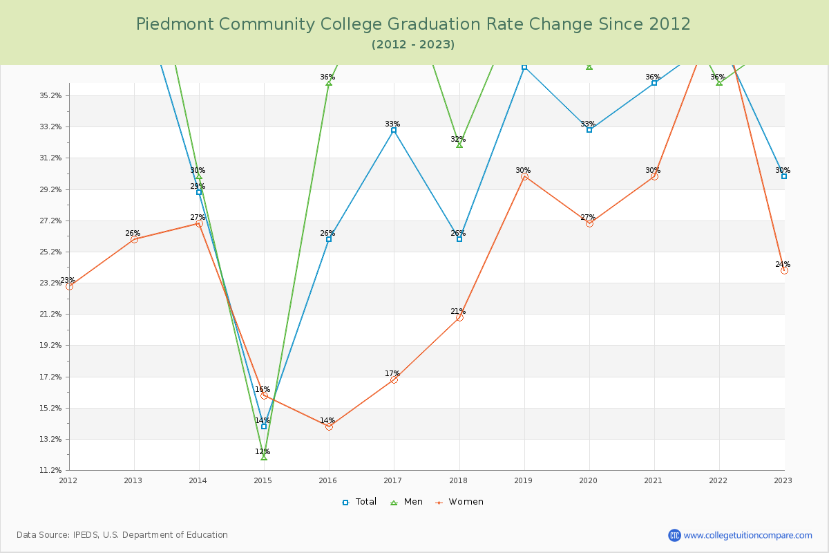 Piedmont Community College Graduation Rate Changes Chart