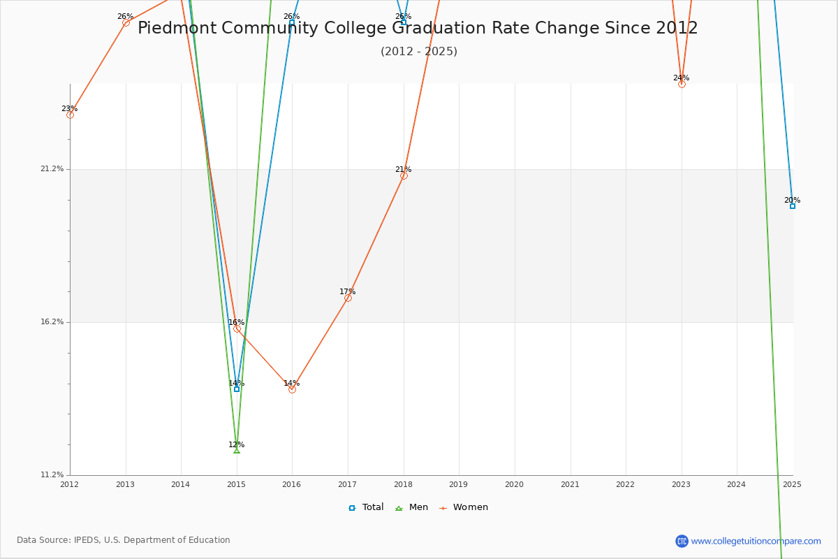 Piedmont Community College Graduation Rate Changes Chart