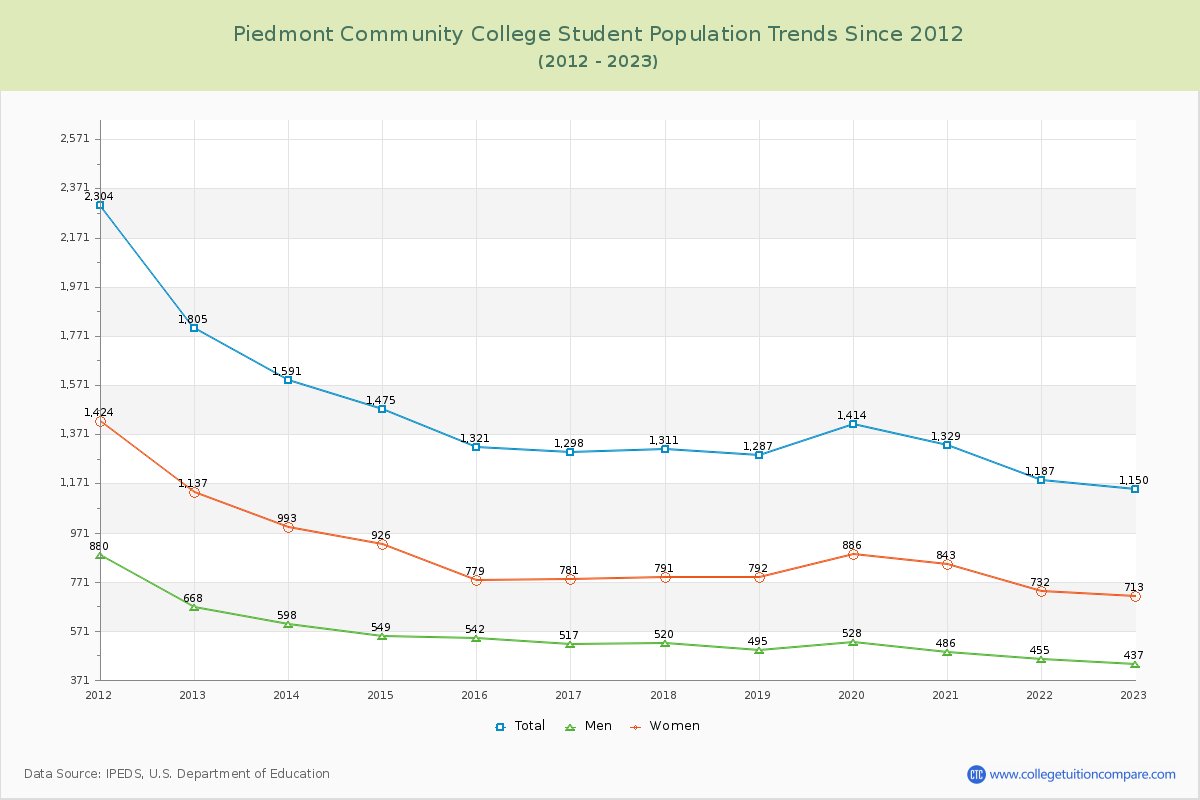 Piedmont Community College Enrollment Trends Chart