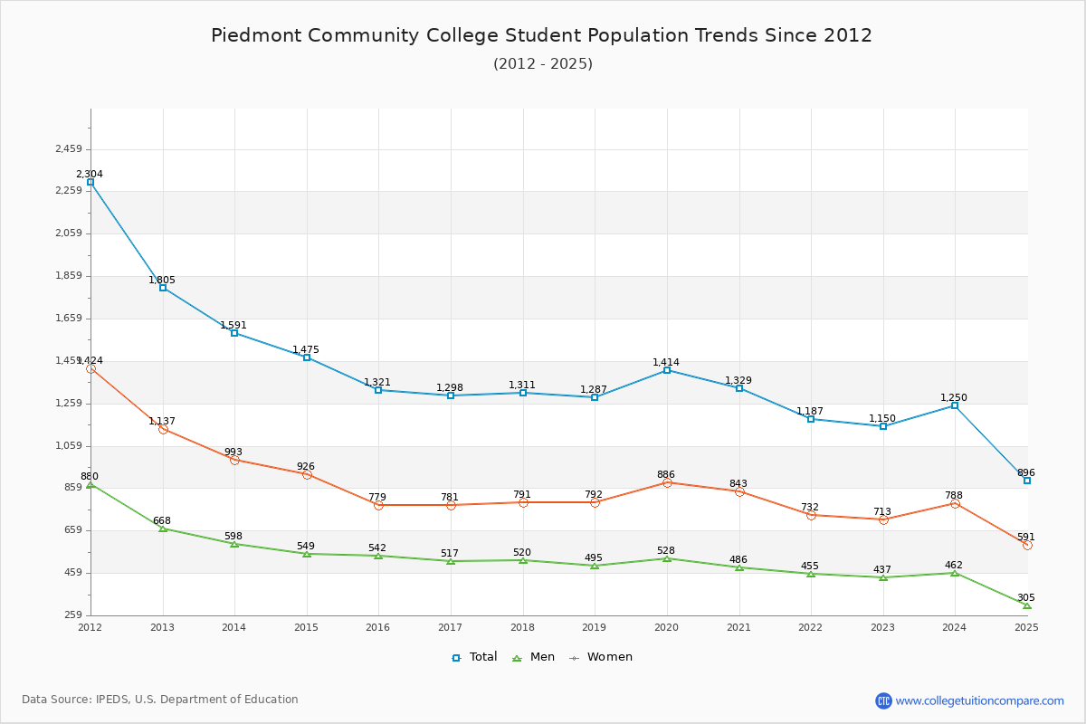 Piedmont Community College Enrollment Trends Chart