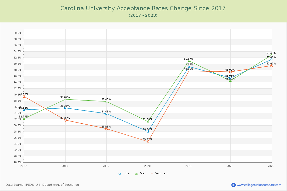 Carolina University Acceptance Rate Changes Chart