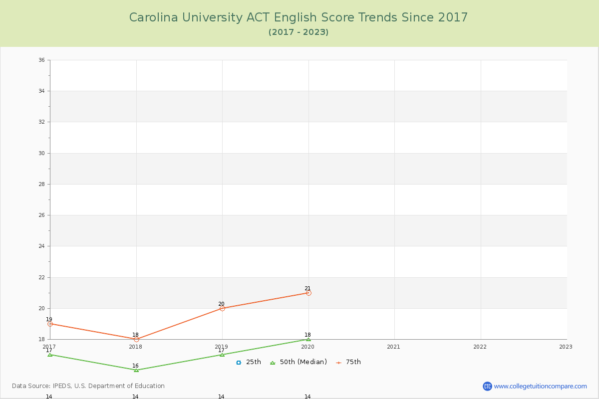 Carolina University ACT English Trends Chart