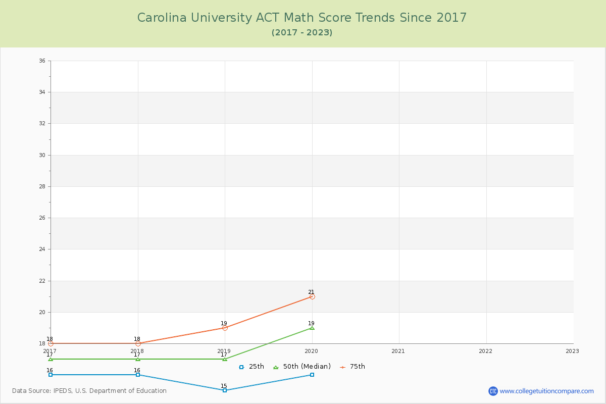 Carolina University ACT Math Score Trends Chart