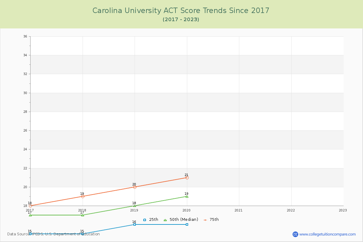 Carolina University ACT Score Trends Chart