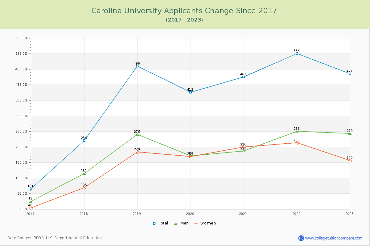 Carolina University Number of Applicants Changes Chart