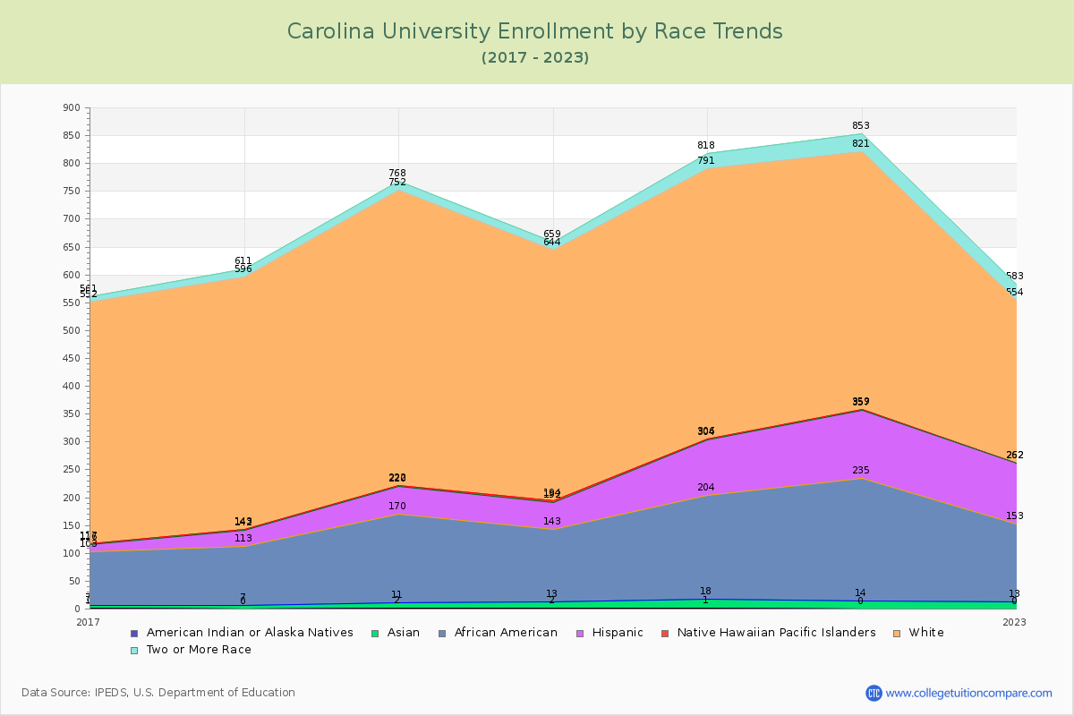 Carolina University Enrollment by Race Trends Chart