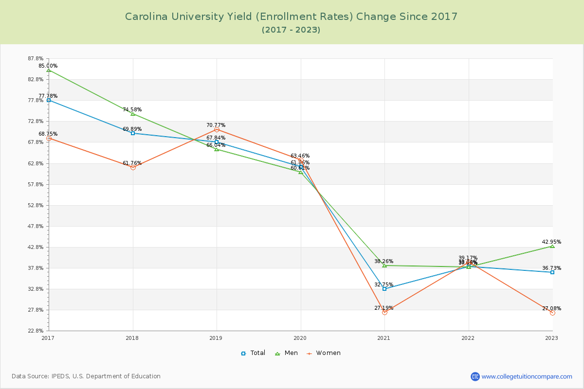 Carolina University Yield (Enrollment Rate) Changes Chart
