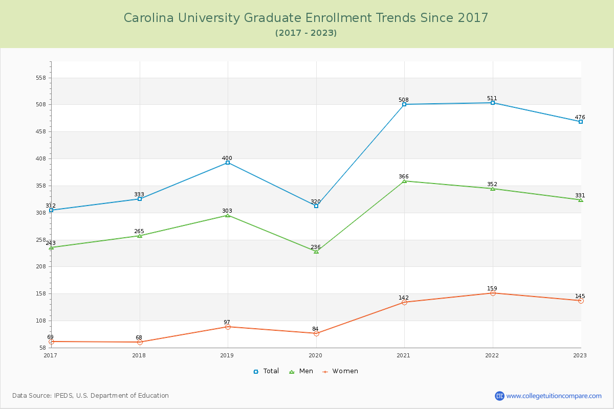 Carolina University Graduate Enrollment Trends Chart