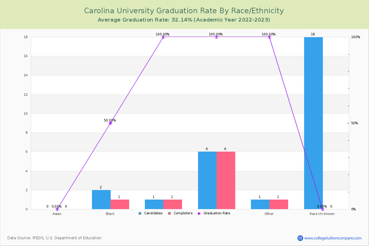 Carolina University graduate rate by race