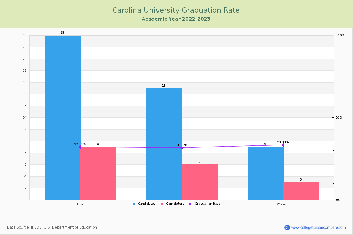 Carolina University graduate rate