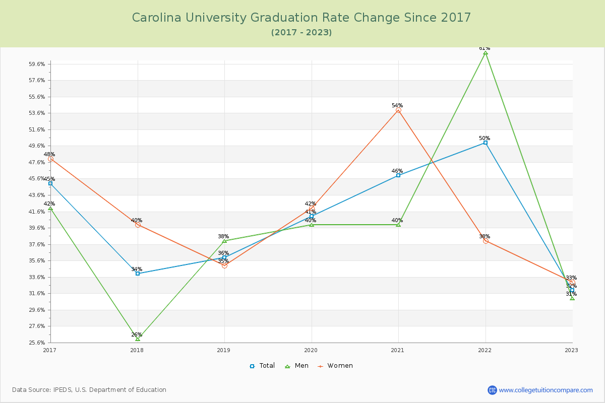 Carolina University Graduation Rate Changes Chart