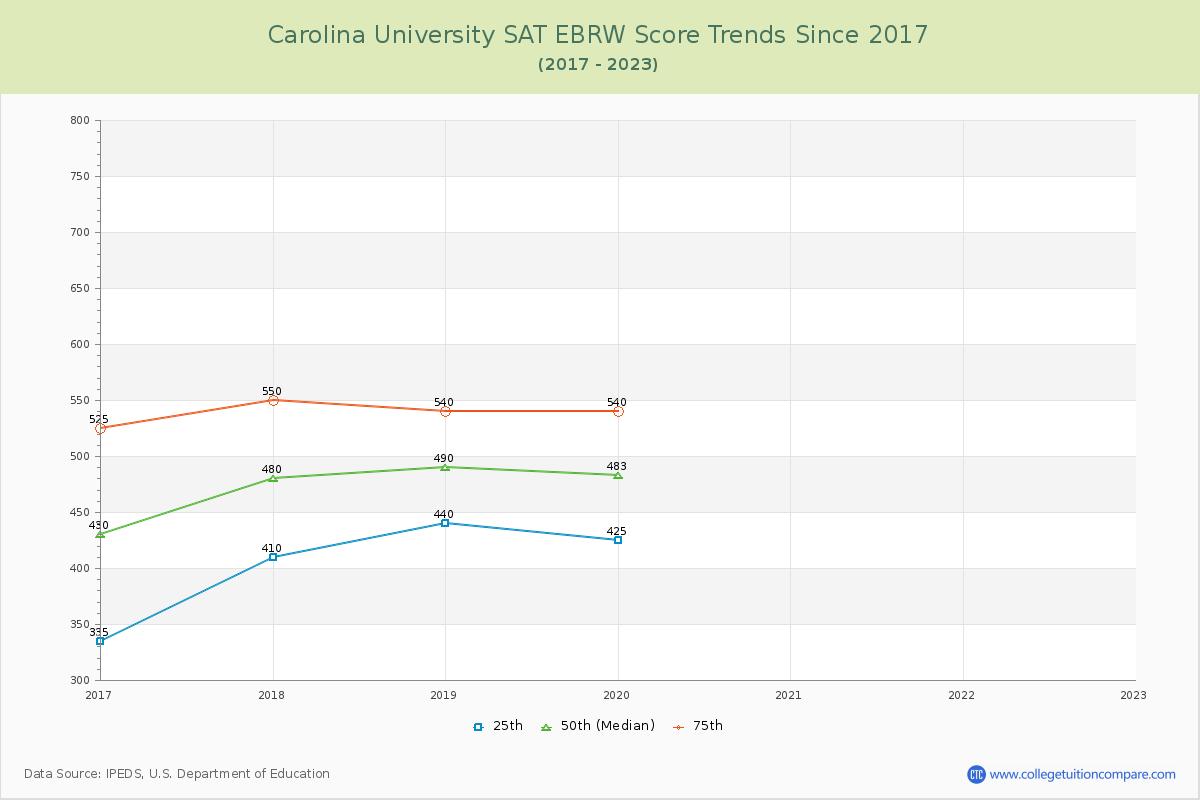 Carolina University SAT EBRW (Evidence-Based Reading and Writing) Trends Chart