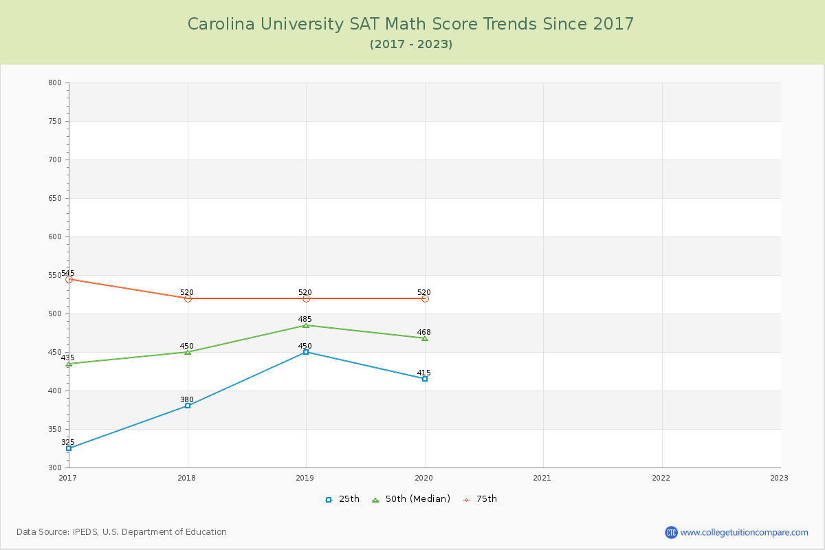 Carolina University SAT Math Score Trends Chart
