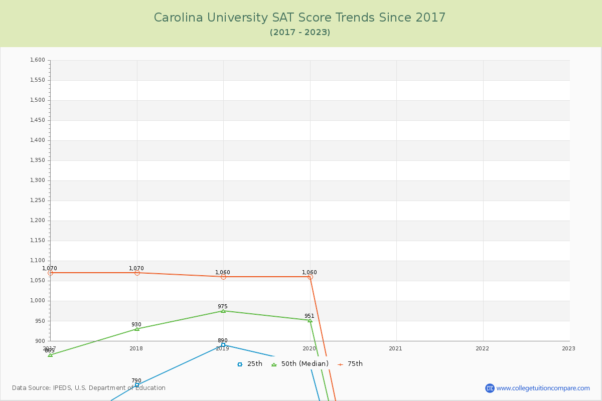 Carolina University SAT Score Trends Chart