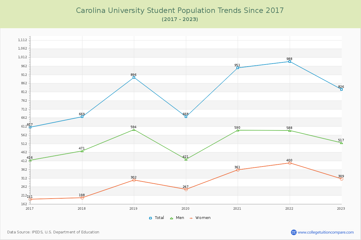 Carolina University Enrollment Trends Chart