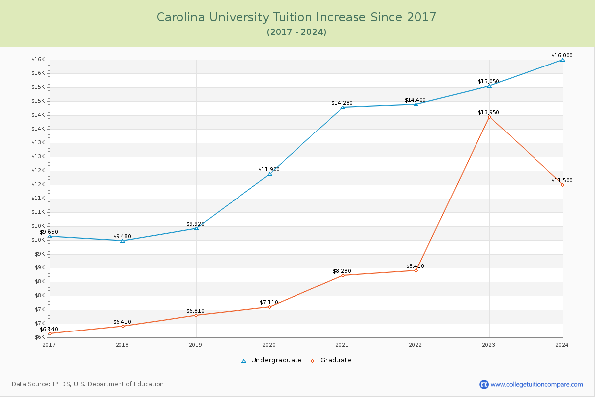 Carolina University Tuition & Fees Changes Chart