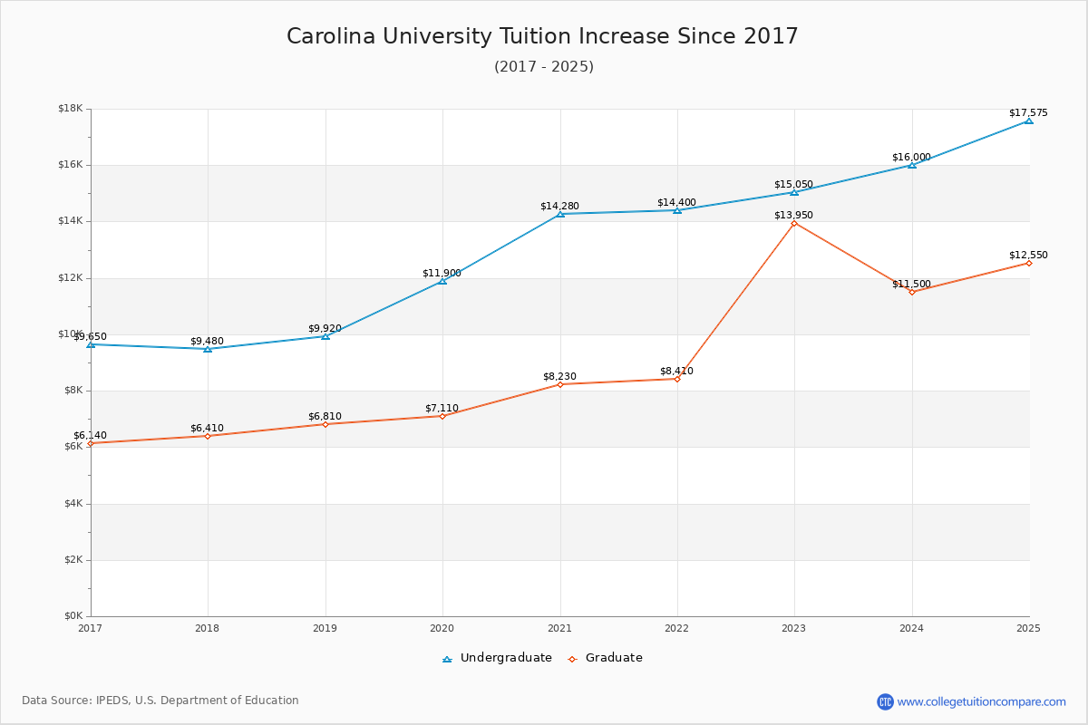Carolina University Tuition & Fees Changes Chart